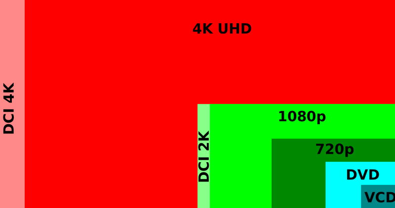 Diferença do 4K para 1080p e 720p