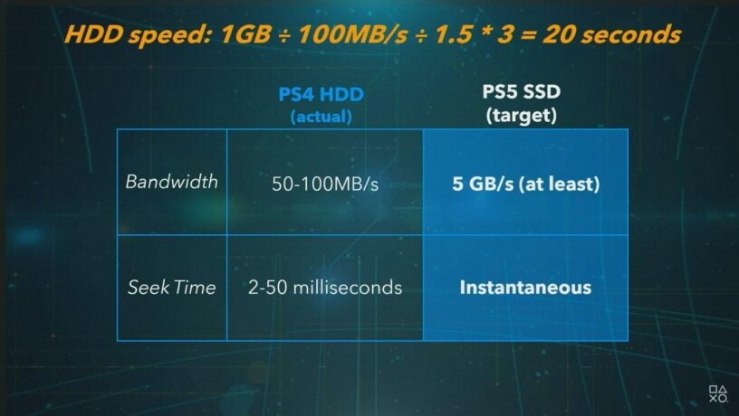 Playstation 5 terá SSD de 825GB: confira as outras especificações